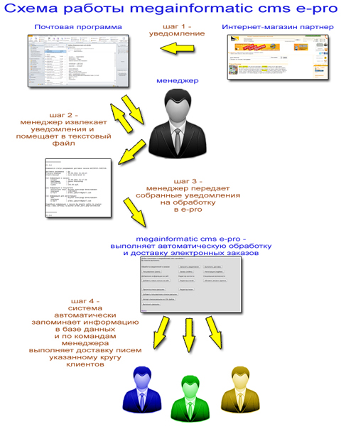 megainformatic cms e-pro ����� ������